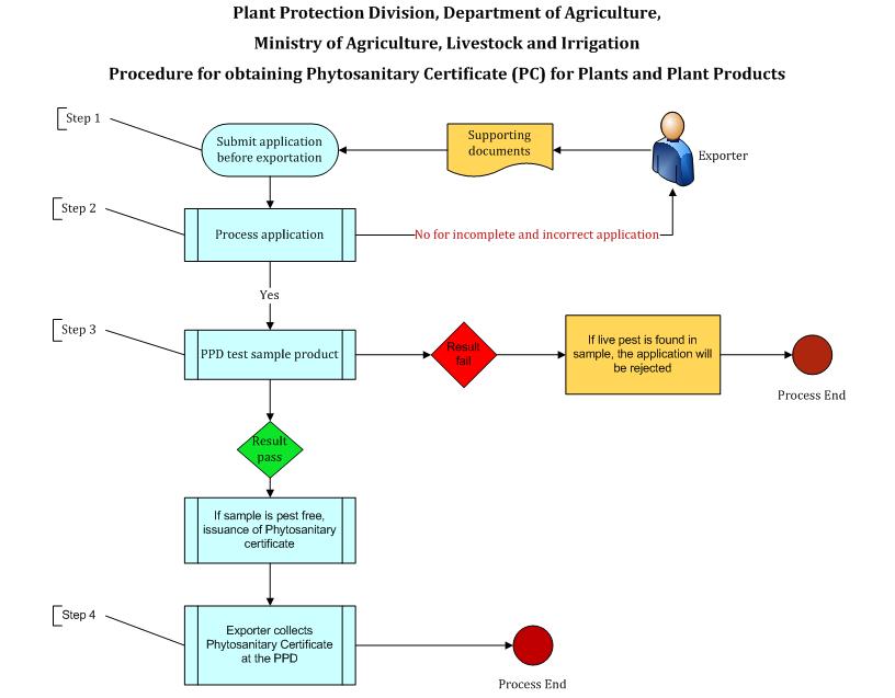 Phytosanitary Certificate (PC) for Exportation of Plants and Plant ...