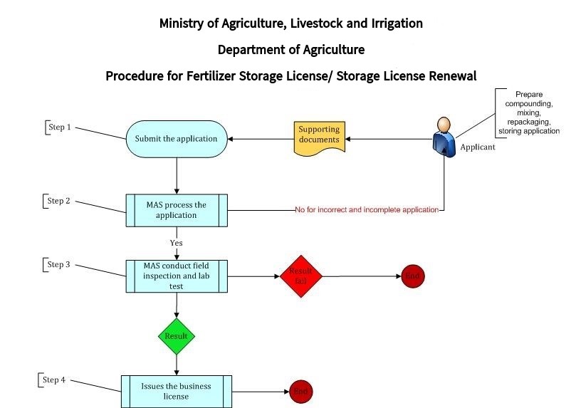 Application for Fertilizer Storage License and Application for  Storage License Renewal